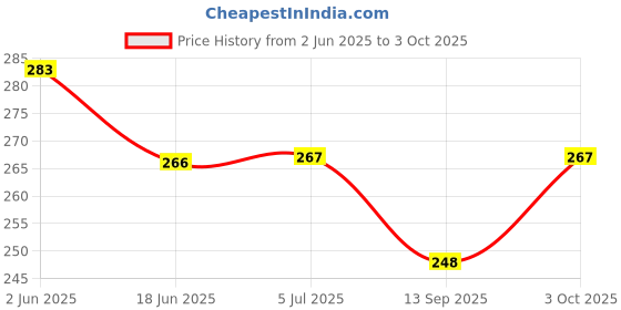 flipkart.com kodenipr club Blended Chef's Apron - Free Size kodenipr club Price History Graph from 2 Jun 2025 to 3 Oct 2025