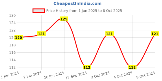 flipkart.com kodenipr club Blended Chef's Apron - Free Size kodenipr club Price History Graph from 1 Jun 2025 to 7 Oct 2025