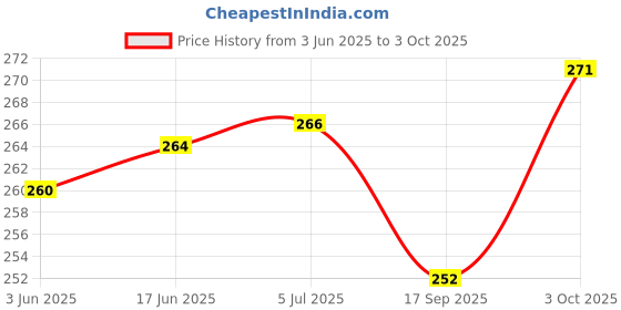 flipkart.com kodenipr club Blended Chef's Apron - Free Size kodenipr club Price History Graph from 3 Jun 2025 to 3 Oct 2025
