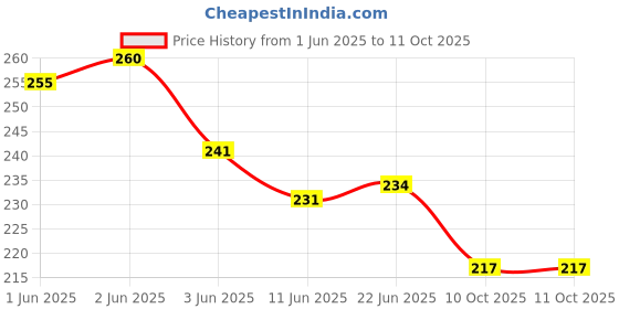 flipkart.com kodenipr club Blended Chef's Apron - Free Size kodenipr club Price History Graph from 1 Jun 2025 to 10 Oct 2025