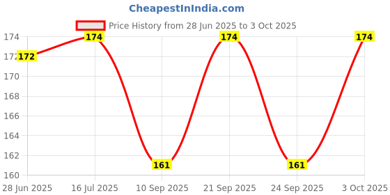 flipkart.com kodenipr club Blended Chef's Apron - Free Size kodenipr club Price History Graph from 28 Jun 2025 to 3 Oct 2025