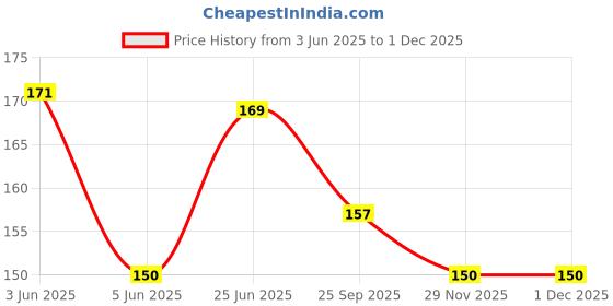 flipkart.com kodenipr club Blended Chef's Apron - Free Size kodenipr club Price History Graph from 3 Jun 2025 to 30 Nov 2025