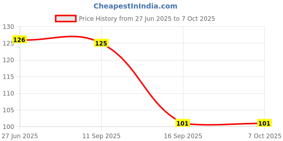 flipkart.com kodenipr club Blended Chef's Apron - Free Size kodenipr club Price History Graph from 27 Jun 2025 to 7 Oct 2025