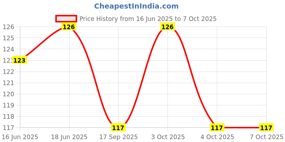 flipkart.com kodenipr club Blended Chef's Apron - Free Size kodenipr club Price History Graph from 16 Jun 2025 to 7 Oct 2025