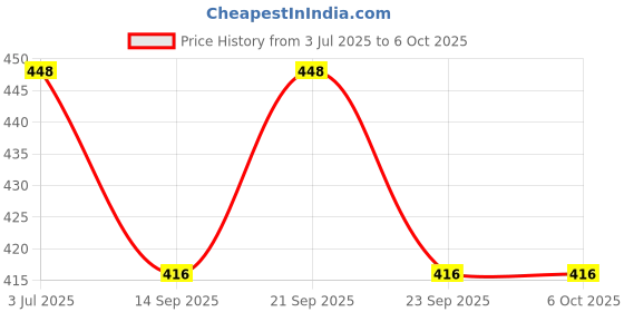 flipkart.com kodenipr club Blended Chef's Apron - Free Size kodenipr club Price History Graph from 3 Jul 2025 to 6 Oct 2025