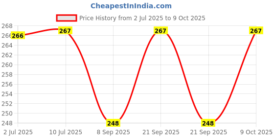 flipkart.com kodenipr club Blended Chef's Apron - Free Size kodenipr club Price History Graph from 2 Jul 2025 to 9 Oct 2025