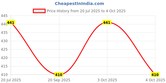 flipkart.com kodenipr club Blended Chef's Apron - Free Size kodenipr club Price History Graph from 20 Jul 2025 to 4 Oct 2025