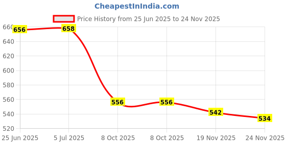 flipkart.com kodenipr club Blended Chef's Apron - Large kodenipr club Price History Graph from 25 Jun 2025 to 24 Nov 2025