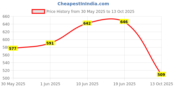 flipkart.com kodenipr club Blended Chef's Apron - Medium kodenipr club Price History Graph from 30 May 2025 to 13 Oct 2025