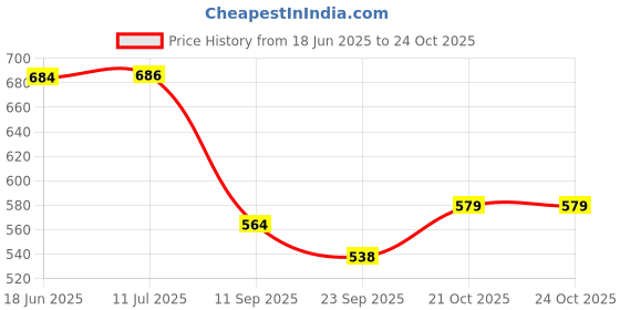 flipkart.com kodenipr club Blended Chef's Apron - Medium kodenipr club Price History Graph from 18 Jun 2025 to 21 Oct 2025