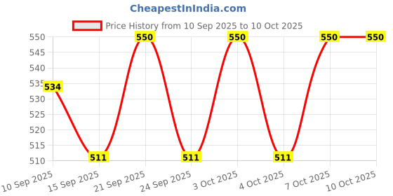 flipkart.com kodenipr club Blended Chef's Apron - XL kodenipr club Price History Graph from 10 Sep 2025 to 9 Oct 2025