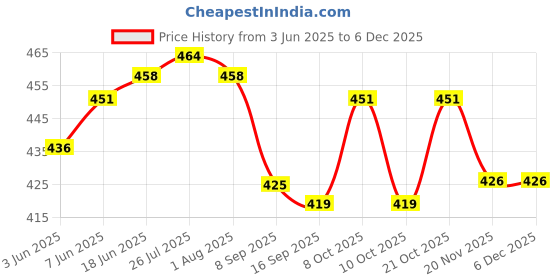 flipkart.com kodenipr club Combo 12 Piece Spoon, 12 Piece Fork , Dinning Spoon, Dinner Spoon Stainless Steel Table Spoon Set kodenipr club Price History Graph from 3 Jun 2025 to 5 Dec 2025
