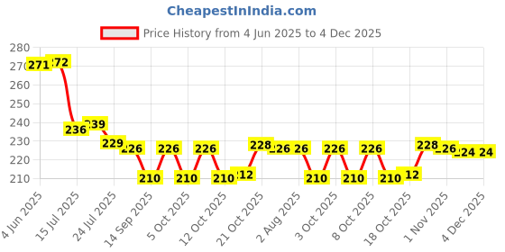 flipkart.com kodenipr club Combo 6 Piece Spoon, 6 Piece Fork , Dinning Spoon, Dinner Spoon Stainless Steel Table Spoon Set kodenipr club Price History Graph from 4 Jun 2025 to 4 Dec 2025
