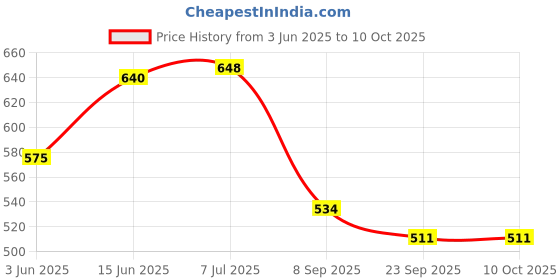 flipkart.com kodenipr club Cotton, Polyester Chef's Apron - Large kodenipr club Price History Graph from 3 Jun 2025 to 10 Oct 2025