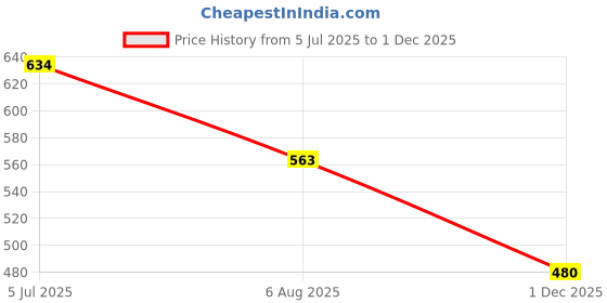 flipkart.com kodenipr club Cotton, Polyester Chef's Apron - Large kodenipr club Price History Graph from 5 Jul 2025 to 1 Dec 2025