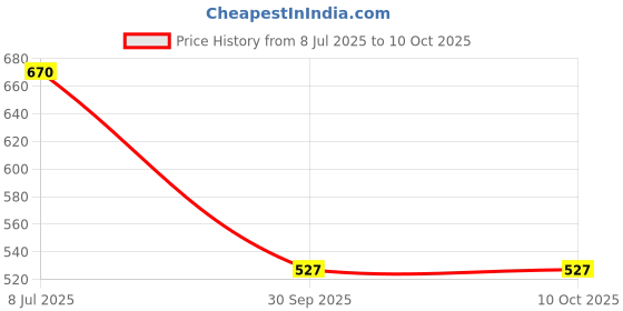 flipkart.com kodenipr club Cotton, Polyester Chef's Apron - XL kodenipr club Price History Graph from 8 Jul 2025 to 9 Oct 2025