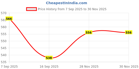 flipkart.com kodenipr club Cotton, Polyester Chef's Apron - XL kodenipr club Price History Graph from 7 Sep 2025 to 29 Nov 2025