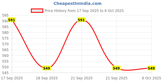 flipkart.com kodenipr club Cotton, Polyester Chef's Apron - XL kodenipr club Price History Graph from 17 Sep 2025 to 6 Oct 2025