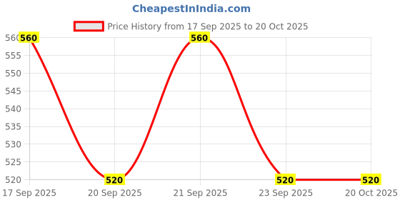 flipkart.com kodenipr club Cotton, Polyester Chef's Apron - XXL kodenipr club Price History Graph from 17 Sep 2025 to 19 Oct 2025