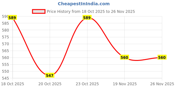 flipkart.com kodenipr club Cotton, Polyester Chef's Apron - XXL kodenipr club Price History Graph from 18 Oct 2025 to 26 Nov 2025