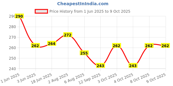 flipkart.com kodenipr club Dinning Fork Set Stainless Steel Baby Fork, Dinner Fork, Fruit Fork, Salad Fork Set kodenipr club Price History Graph from 1 Jun 2025 to 8 Oct 2025