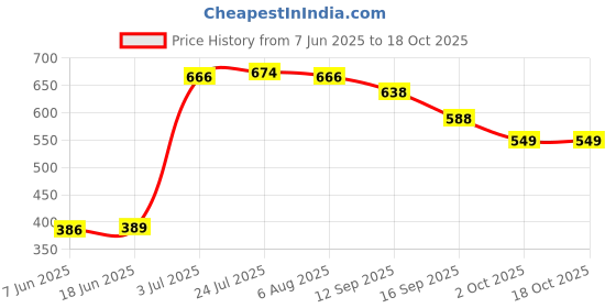 flipkart.com kodenipr club #PBA/SizzlerPlate/Oval/9 Sizzler Tray kodenipr club Price History Graph from 7 Jun 2025 to 17 Oct 2025