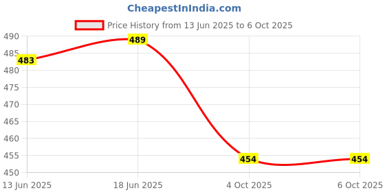 flipkart.com kodenipr club Polyester Chef's Apron - Large kodenipr club Price History Graph from 13 Jun 2025 to 6 Oct 2025