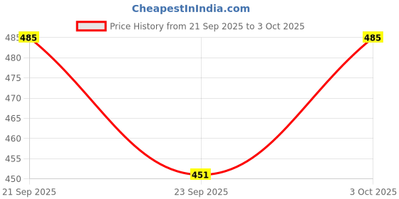 flipkart.com kodenipr club Polyester Chef's Apron - Medium kodenipr club Price History Graph from 21 Sep 2025 to 3 Oct 2025