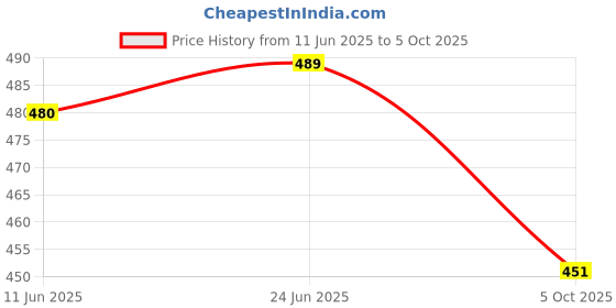 flipkart.com kodenipr club Polyester Chef's Apron - XL kodenipr club Price History Graph from 11 Jun 2025 to 5 Oct 2025