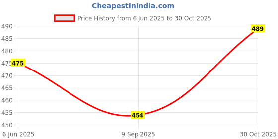flipkart.com kodenipr club Polyester Chef's Apron - XL kodenipr club Price History Graph from 6 Jun 2025 to 30 Oct 2025