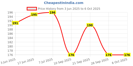 flipkart.com kodenipr club Polyester Home Use Apron - Free Size kodenipr club Price History Graph from 3 Jun 2025 to 6 Oct 2025