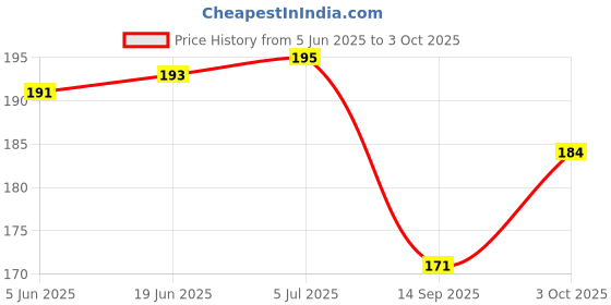 flipkart.com kodenipr club Polyester Home Use Apron - Free Size kodenipr club Price History Graph from 5 Jun 2025 to 3 Oct 2025