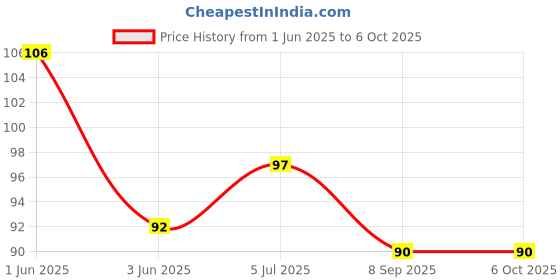 flipkart.com kodenipr club Polyester Home Use Apron - Free Size kodenipr club Price History Graph from 1 Jun 2025 to 6 Oct 2025