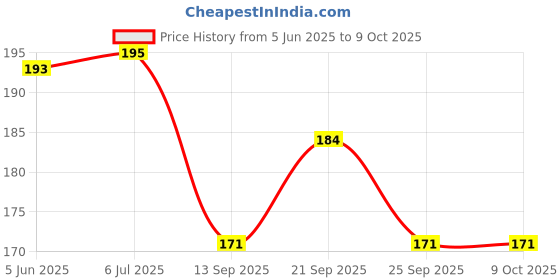 flipkart.com kodenipr club Polyester Home Use Apron - Free Size kodenipr club Price History Graph from 5 Jun 2025 to 8 Oct 2025