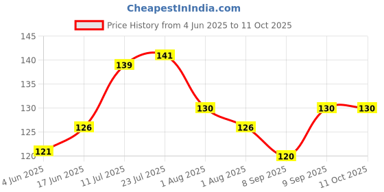 flipkart.com kodenipr club Stainless Steel Baby Fork, Dinner Fork, Fruit Fork, Salad Fork Set kodenipr club Price History Graph from 4 Jun 2025 to 10 Oct 2025