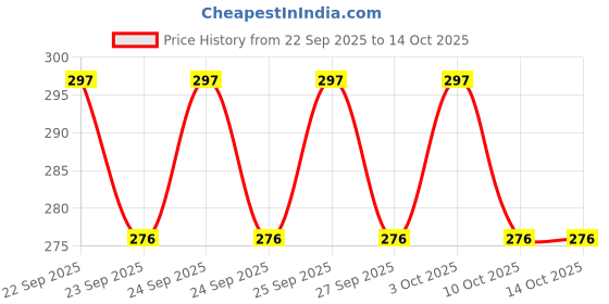 flipkart.com kodenipr Large Dinner Spoon Stainless Steel Table Spoon Set kodenipr Price History Graph from 22 Sep 2025 to 14 Oct 2025