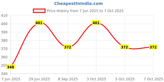 flipkart.com kodomo 33 Ladder Puzzle kodomo Price History Graph from 7 Jun 2025 to 7 Oct 2025