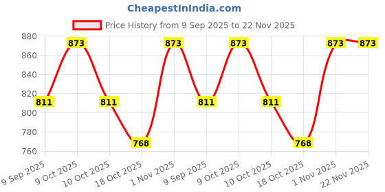 flipkart.com kodomo NEW-Military Aircarft TOY kodomo Price History Graph from 9 Sep 2025 to 22 Nov 2025