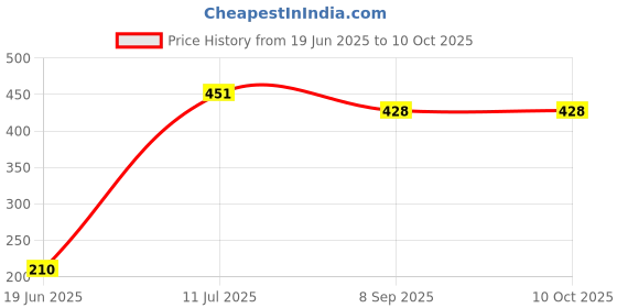 flipkart.com koel 2 in 1 Wooden 12*12" Business Snake | Token Player Currency | 32 cm Chess Board koel Price History Graph from 19 Jun 2025 to 9 Oct 2025