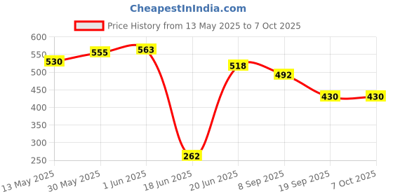 flipkart.com koel 2 in 1 Wooden 12*12" Checker & Chess | Ludo & Snake | Checker Token Chessmen | 32 cm Chess Board koel Price History Graph from 13 May 2025 to 7 Oct 2025