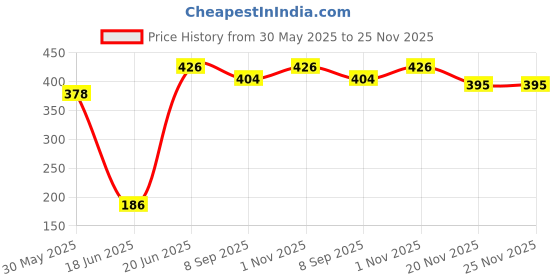 flipkart.com koel 2 in 1 Wooden 12*12" Ludo & Chess | Ludo Token Chessmen | 31 cm Chess Board koel Price History Graph from 30 May 2025 to 25 Nov 2025