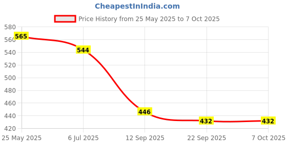 flipkart.com koel 4 in 1 Wooden 12*12" Checker & Chess | Ludo & Snake | Checker Token Chessmen | 32 cm Chess Board koel Price History Graph from 25 May 2025 to 7 Oct 2025