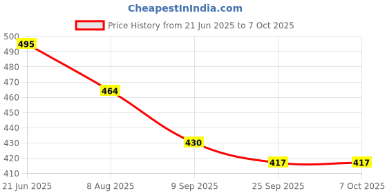 flipkart.com koel 4 in 1 Wooden 12*12" Chess Checker | Business Snake | Token Player Currency | 32 cm Chess Board koel Price History Graph from 21 Jun 2025 to 7 Oct 2025