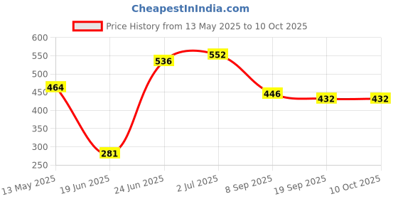 flipkart.com koel 4 in 1 Wooden 12*12" Ludo & Chess | Ludo & Snake | Token Chessmen | 32 cm Chess Board koel Price History Graph from 13 May 2025 to 10 Oct 2025