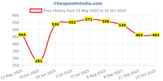 flipkart.com koel 4 in 1 Wooden 12*12" Ludo & Chess | Tambola & Snake | Ticket Token Chessmen | 31 cm Chess Board koel Price History Graph from 13 May 2025 to 9 Oct 2025