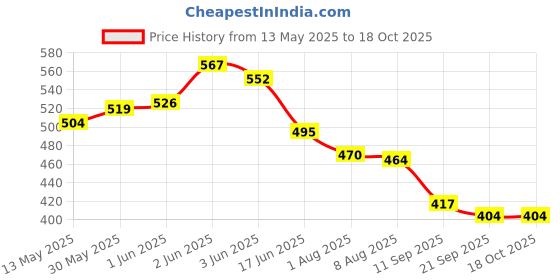 flipkart.com koel 4 in 1 Wooden 12*12" Ludo Checker | Tambola Snake | Housie Ticket Token | 32 cm Chess Board koel Price History Graph from 13 May 2025 to 18 Oct 2025