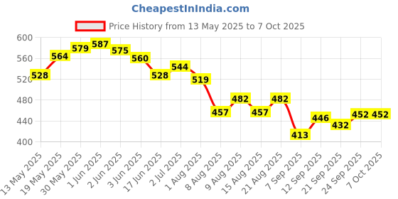 flipkart.com koel 6 in 1 Wooden 12*12" Ludo Snake Tambola Snake Chess Checker | Token Chessmen | 32 cm Chess Board koel Price History Graph from 13 May 2025 to 7 Oct 2025