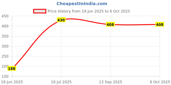 flipkart.com koel Dog Shaped Dart Board Play Set with Plastic Gun & Dart for Kids 40 cm Dart Board koel Price History Graph from 19 Jun 2025 to 6 Oct 2025