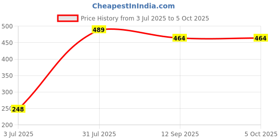 flipkart.com koel Dog Shaped Dart Board Play Set with Plastic Gun and Dart for Kids 40 cm Dart Board koel Price History Graph from 3 Jul 2025 to 5 Oct 2025