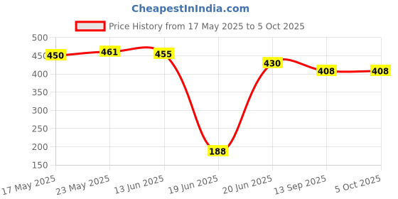 flipkart.com koel Elephant Shaped Dart Board Play Set with Plastic Gun and Dart for Kids 40 cm Dart Board koel Price History Graph from 17 May 2025 to 5 Oct 2025